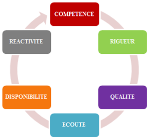 valeurs axiom